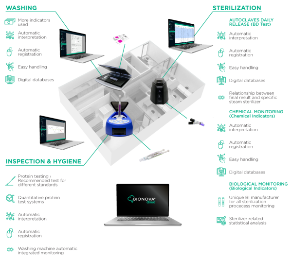 Automatic system for quality control of infection control processes.